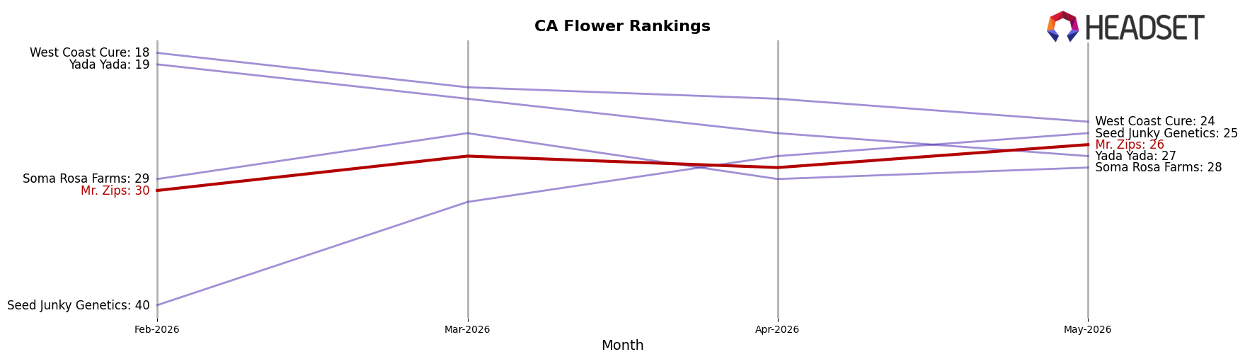 Mr. Zips market ranking for CA Flower