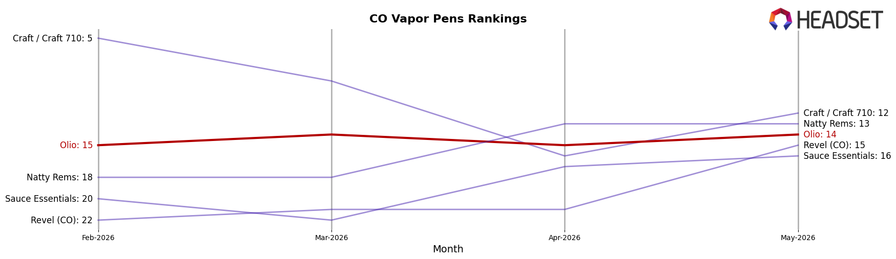 Olio market ranking for CO Vapor Pens