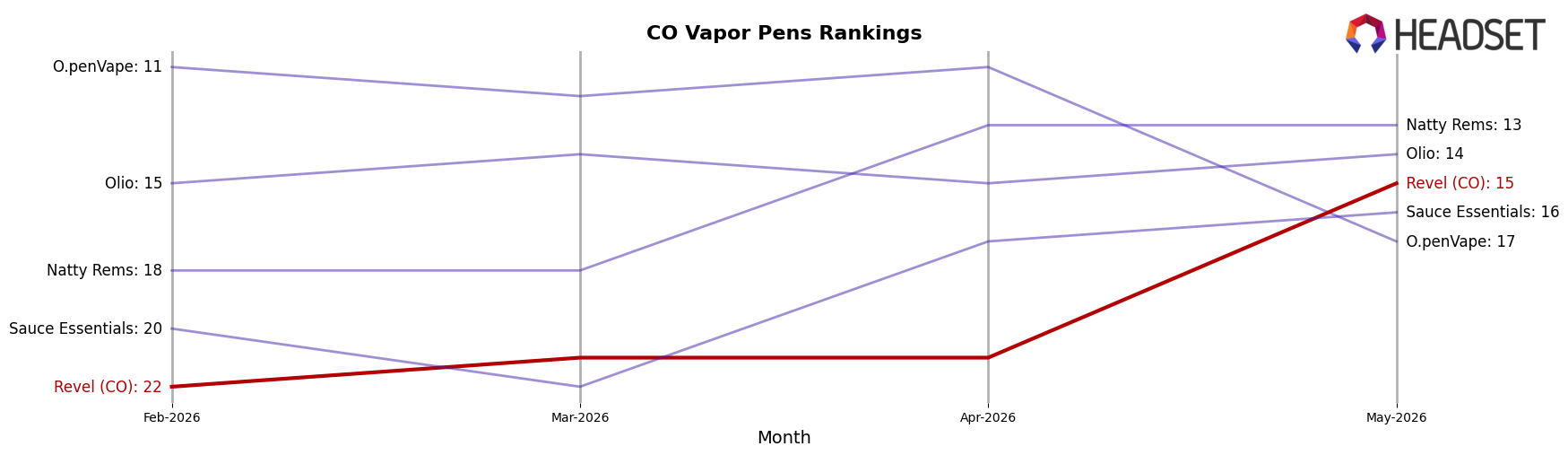 Revel (CO) market ranking for CO Vapor Pens