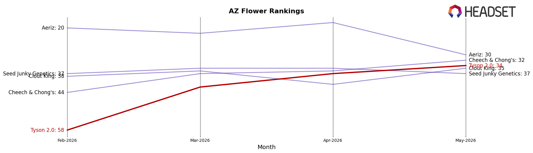 Tyson 2.0 market ranking for AZ Flower