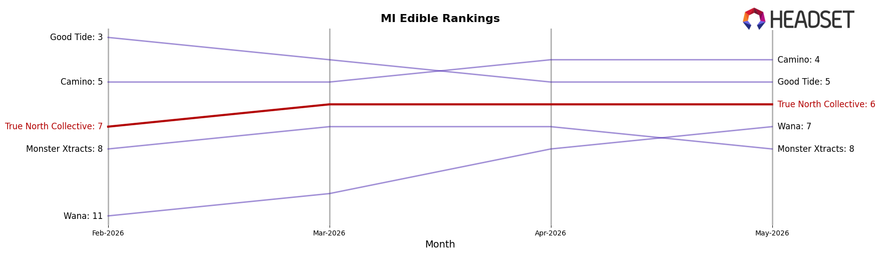 True North Collective market ranking for MI Edible