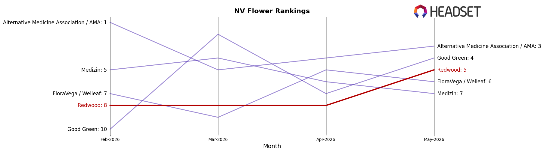 Redwood market ranking for NV Flower