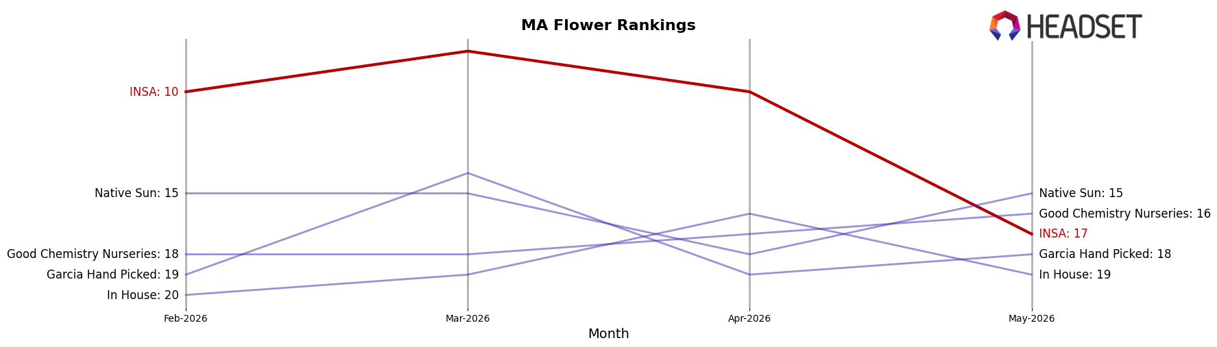INSA market ranking for MA Flower