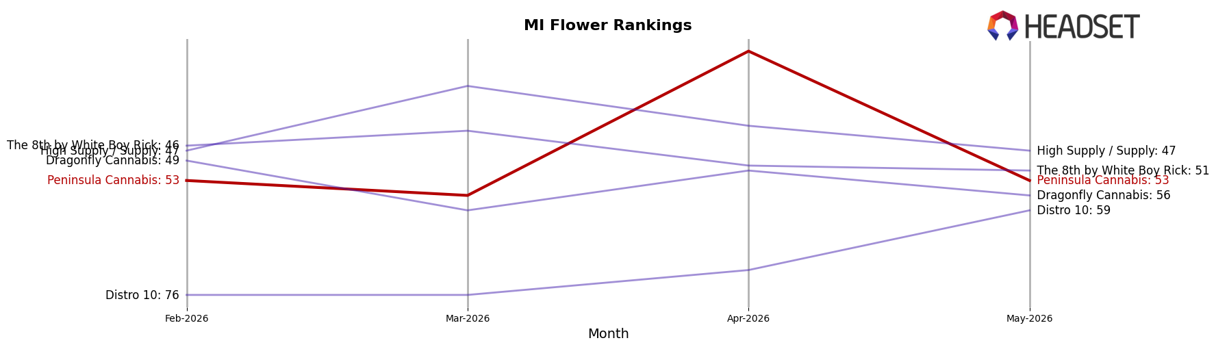 Peninsula Cannabis market ranking for MI Flower
