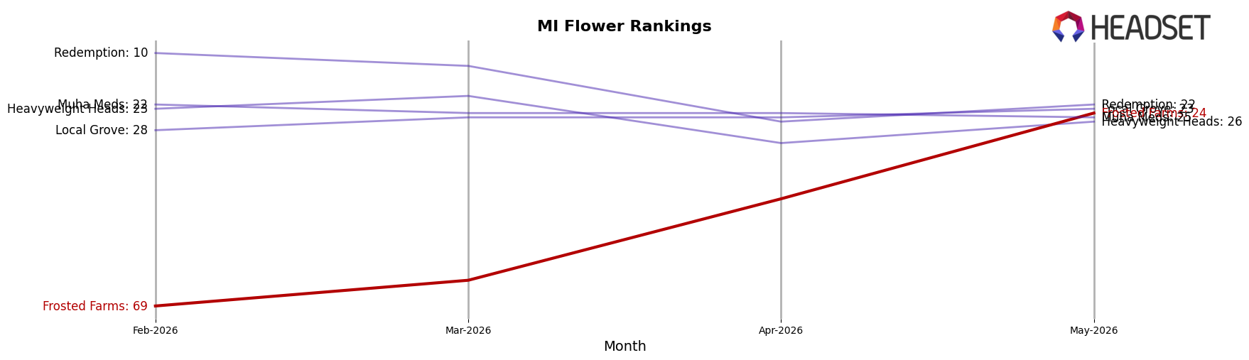 Frosted Farms market ranking for MI Flower