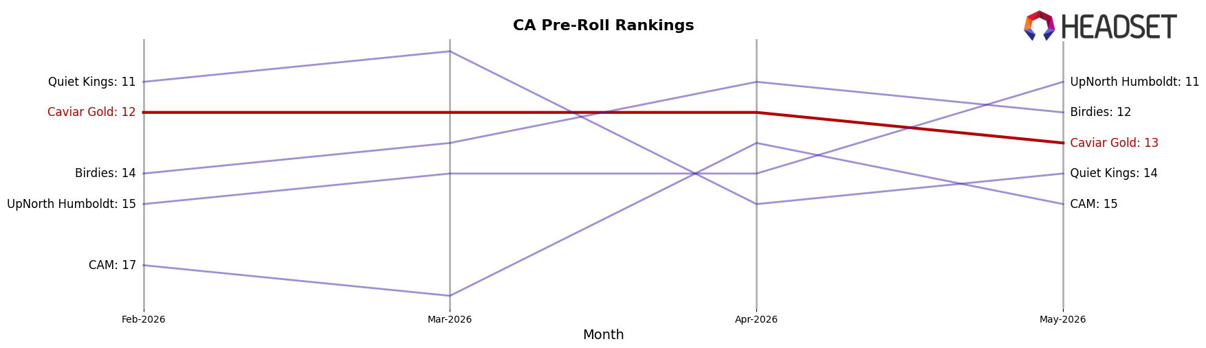 Caviar Gold market ranking for CA Pre-Roll