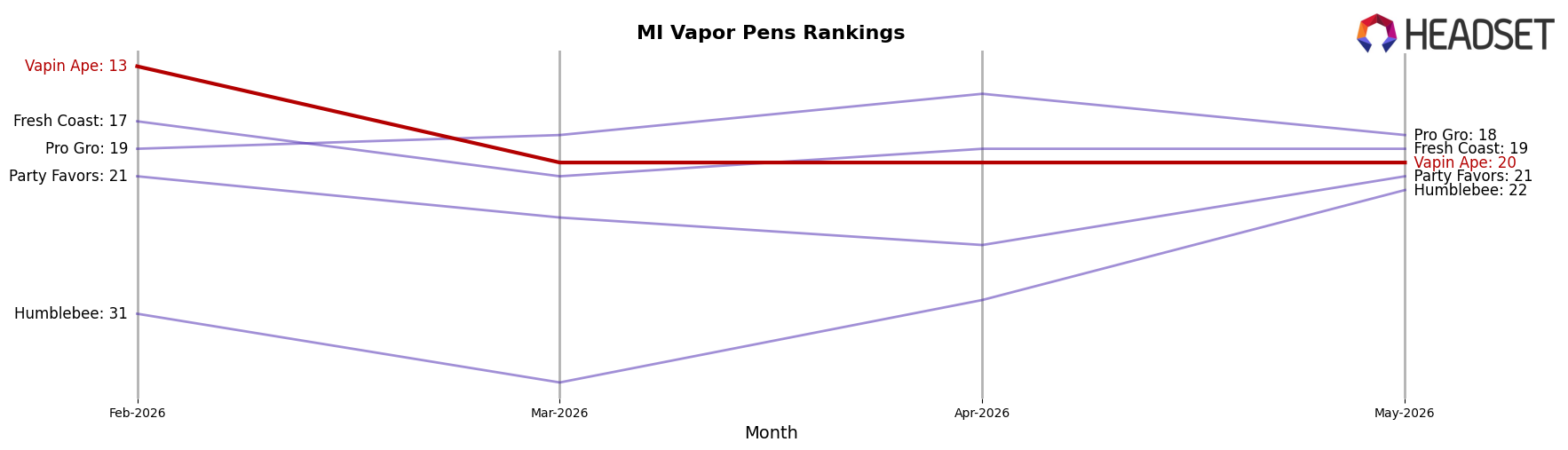 Vapin Ape market ranking for MI Vapor Pens