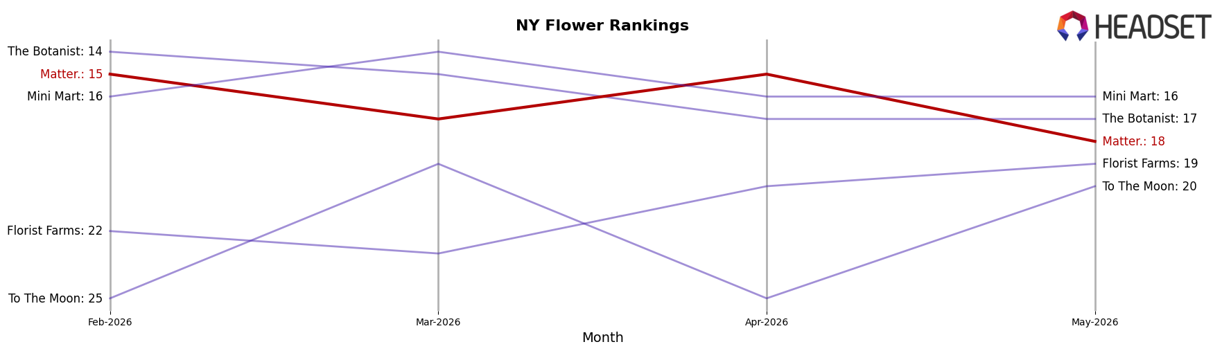 Matter. market ranking for NY Flower