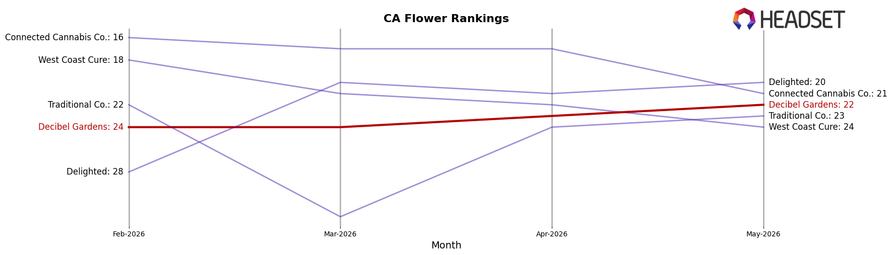 Decibel Gardens market ranking for CA Flower