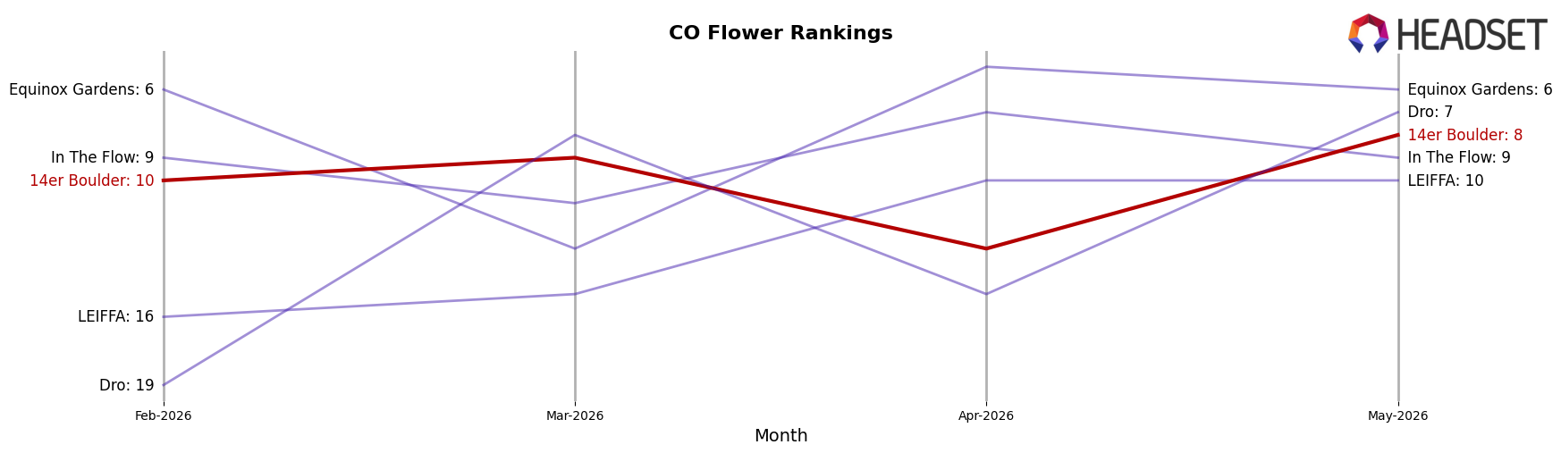 14er Boulder market ranking for CO Flower