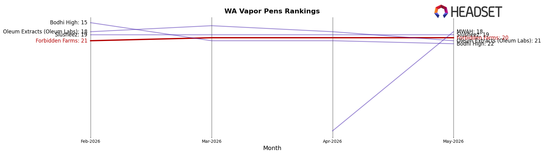 Forbidden Farms market ranking for WA Vapor Pens