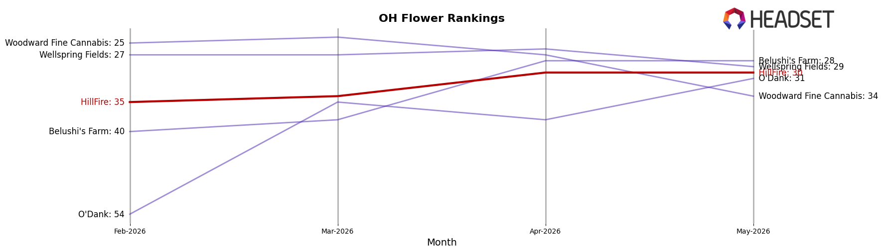 HillFire market ranking for OH Flower