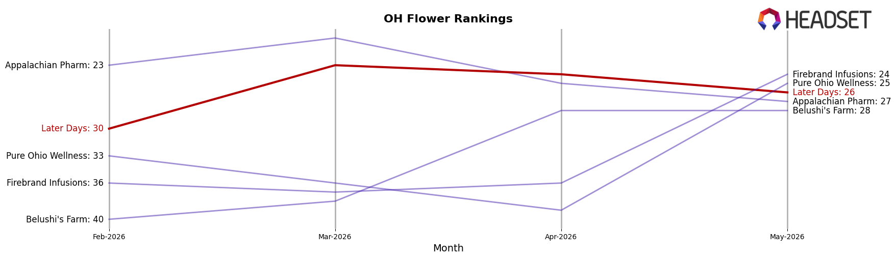 Later Days market ranking for OH Flower