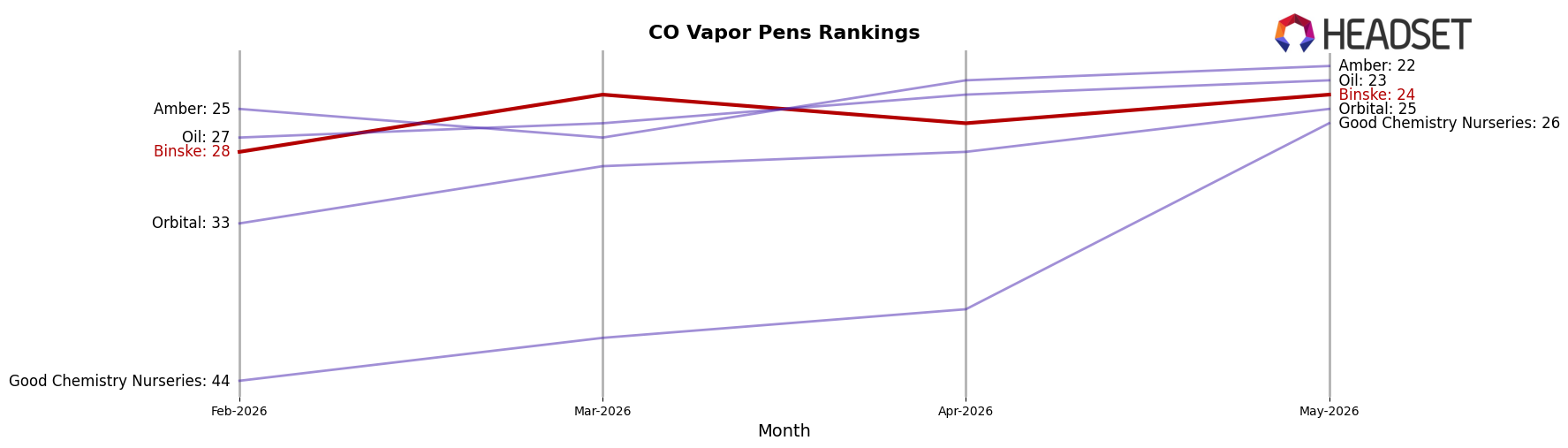 Binske market ranking for CO Vapor Pens