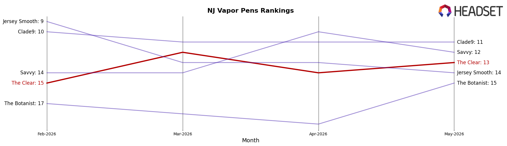 The Clear market ranking for NJ Vapor Pens