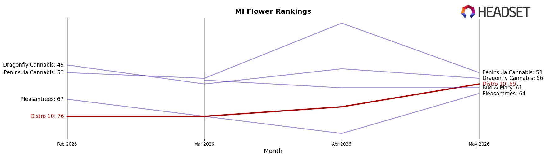 Distro 10 market ranking for MI Flower