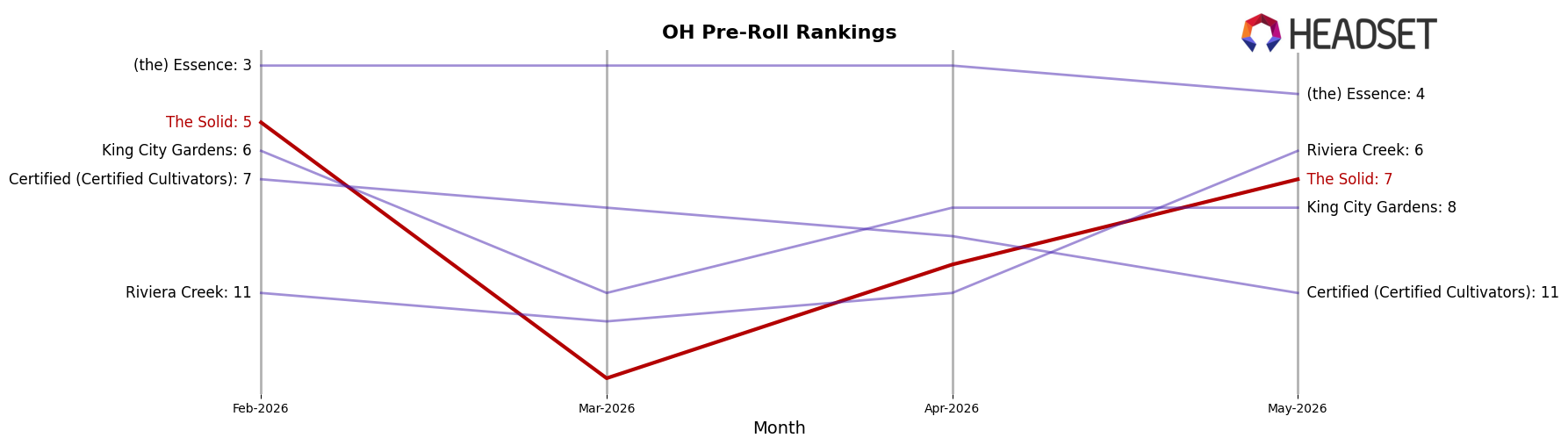 The Solid market ranking for OH Pre-Roll