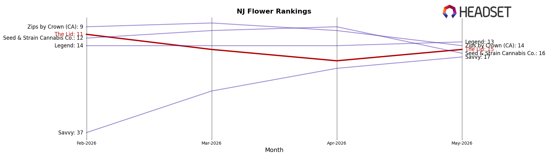 The Lid market ranking for NJ Flower