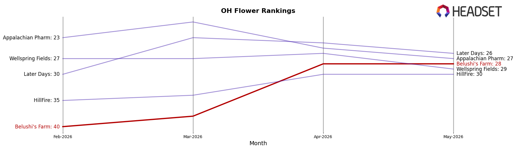 Belushi's Farm market ranking for OH Flower