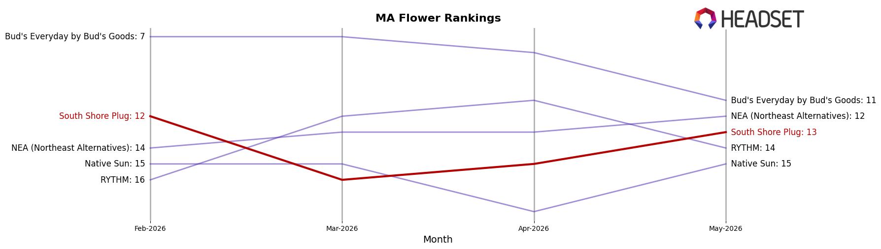 South Shore Plug market ranking for MA Flower