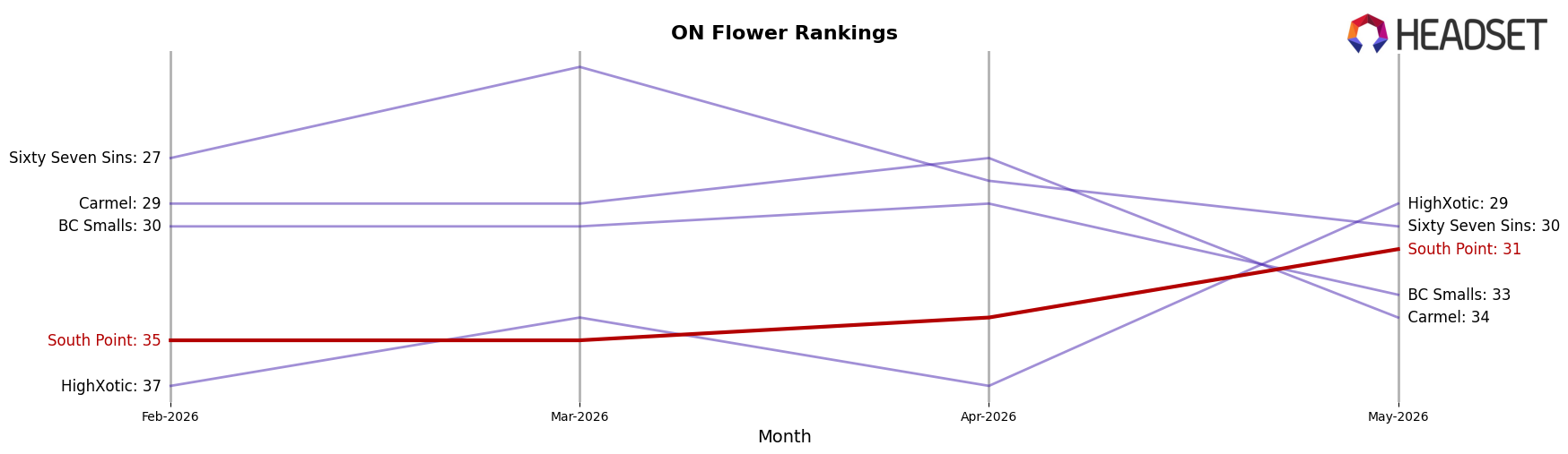 South Point market ranking for ON Flower