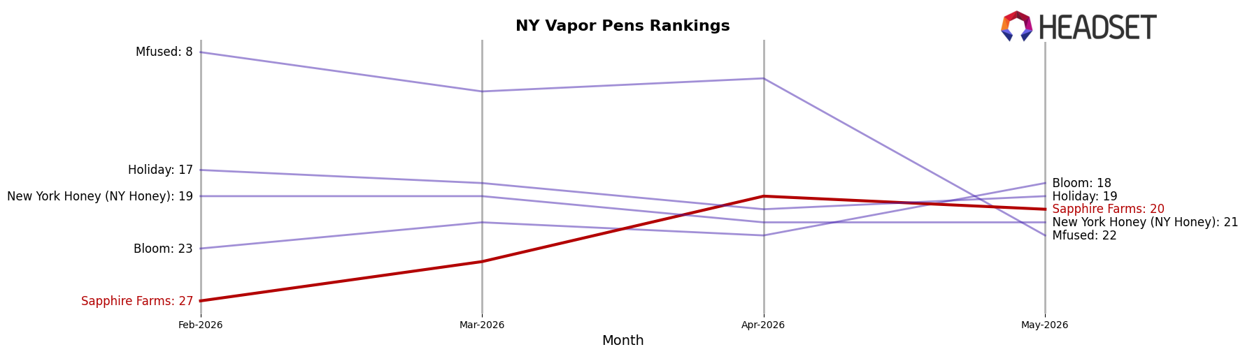 Sapphire Farms market ranking for NY Vapor Pens