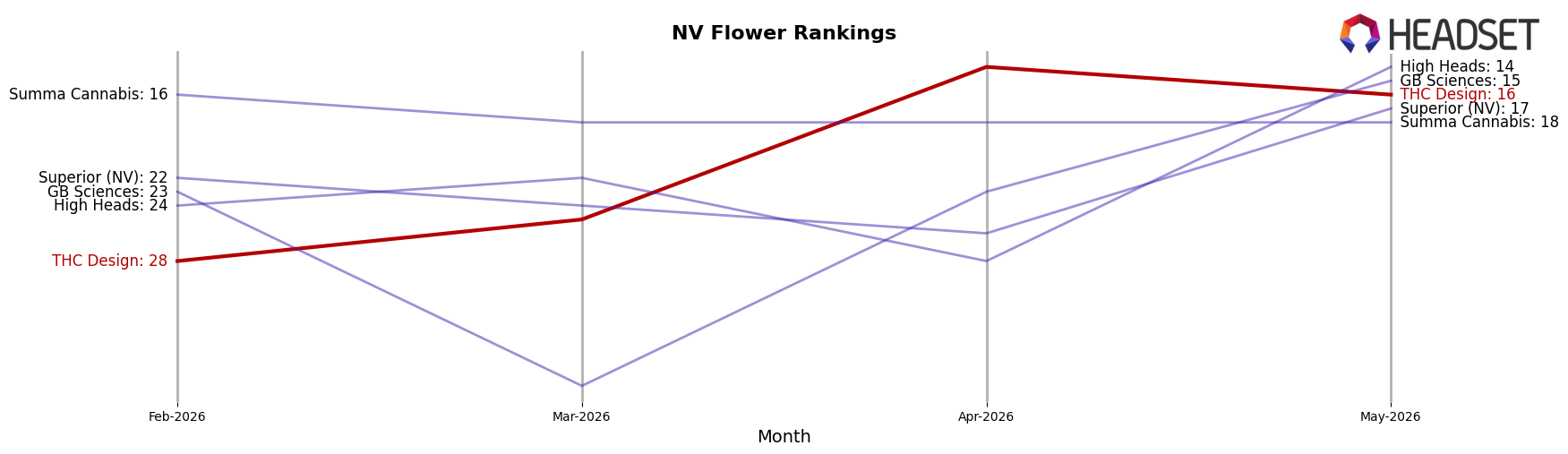 THC Design market ranking for NV Flower