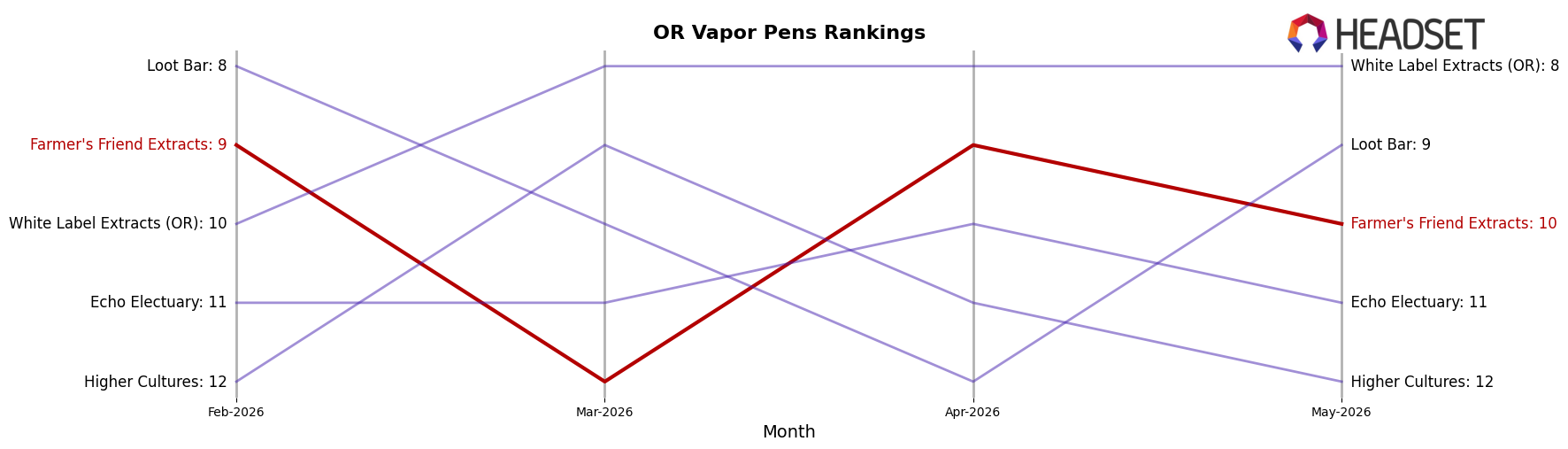Farmer's Friend Extracts market ranking for OR Vapor Pens