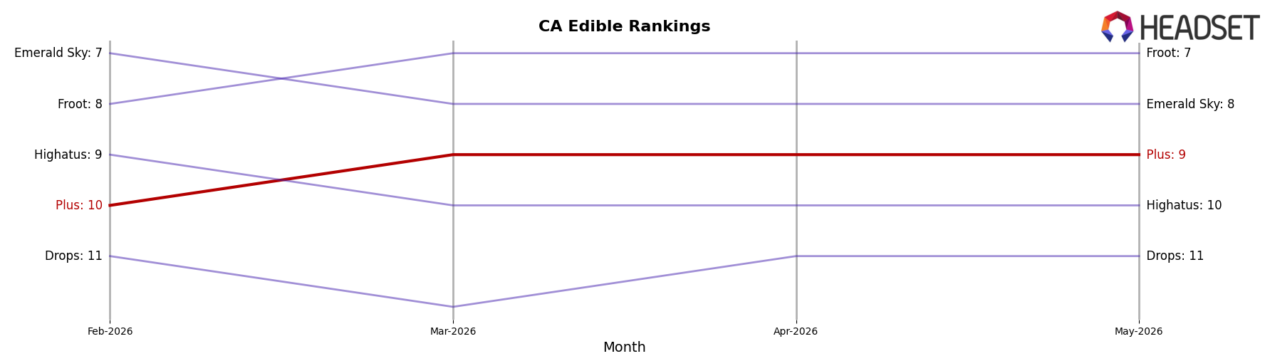 Plus market ranking for CA Edible