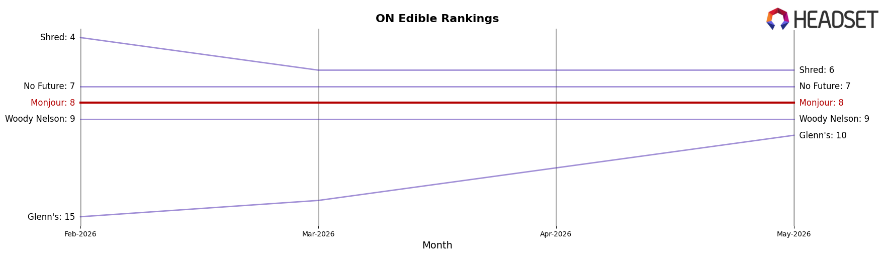 Monjour market ranking for ON Edible
