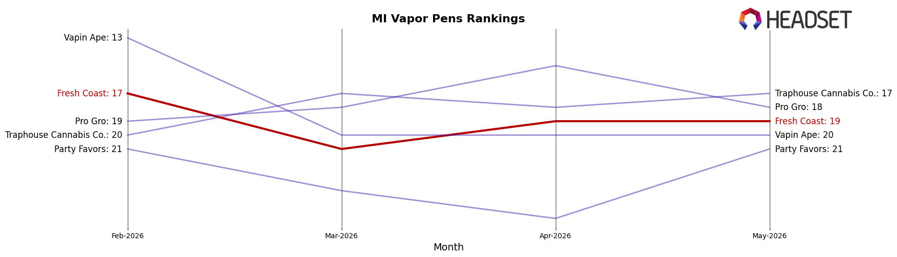 Fresh Coast market ranking for MI Vapor Pens