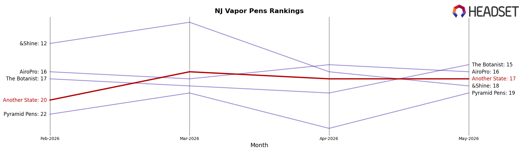 Another State market ranking for NJ Vapor Pens