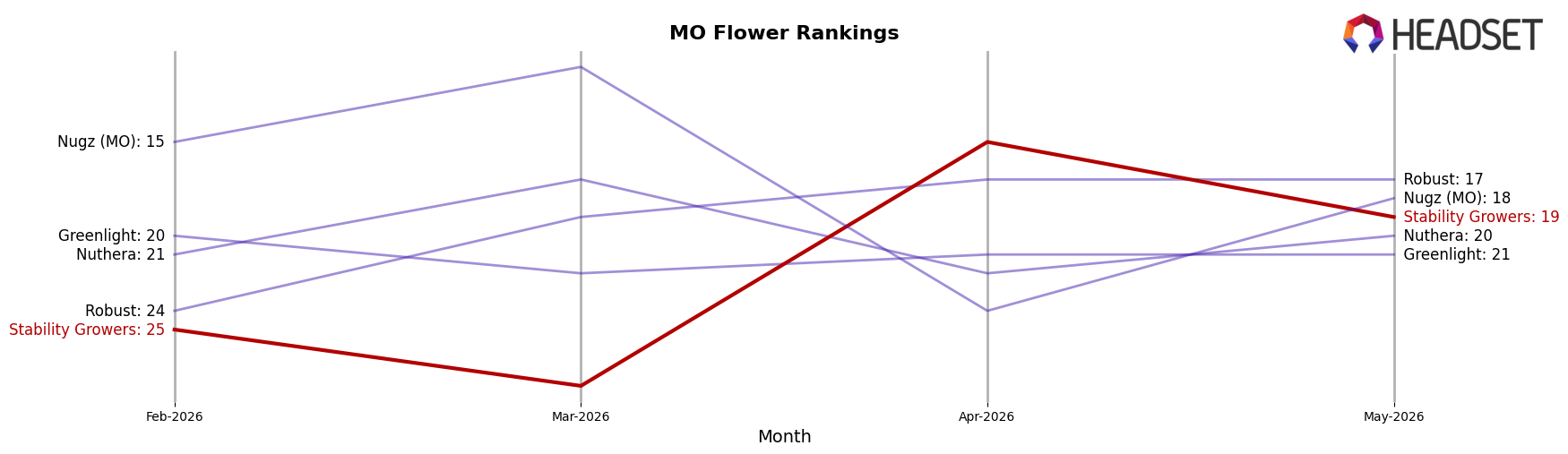 Stability Growers market ranking for MO Flower