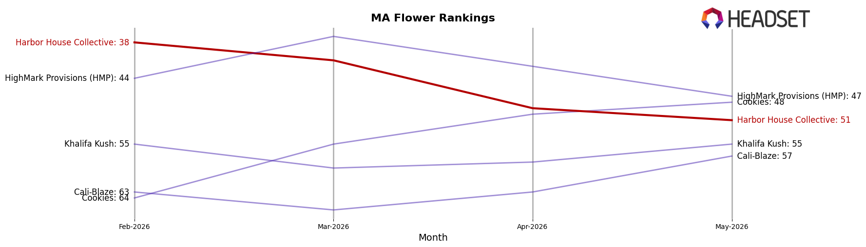 Harbor House Collective market ranking for MA Flower