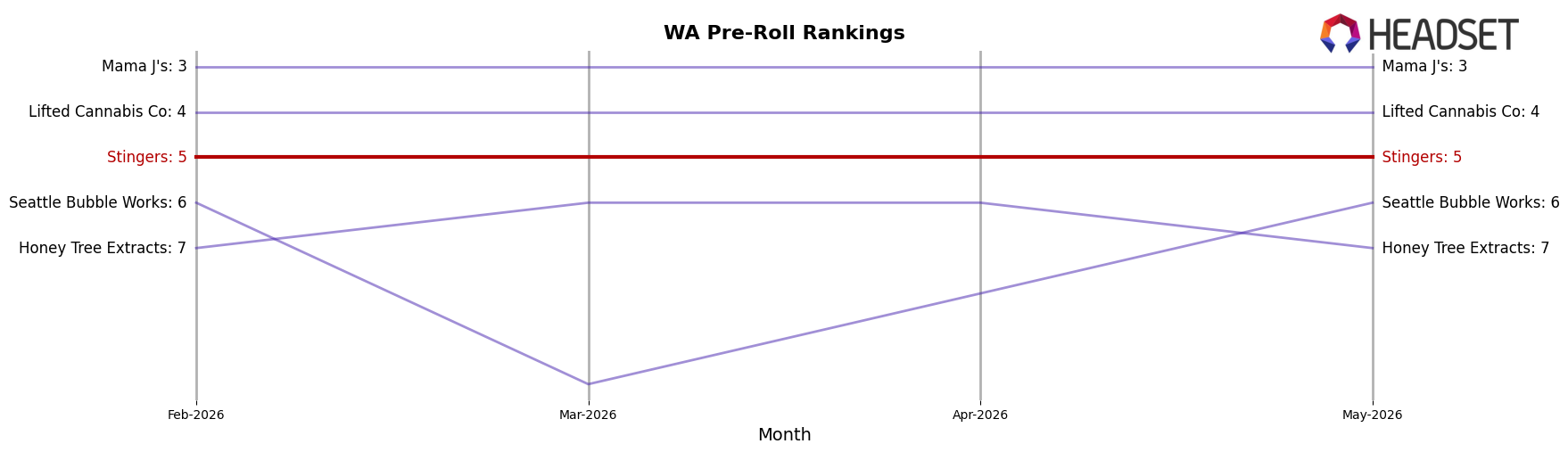 Stingers market ranking for WA Pre-Roll