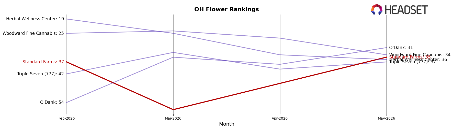 Standard Farms market ranking for OH Flower