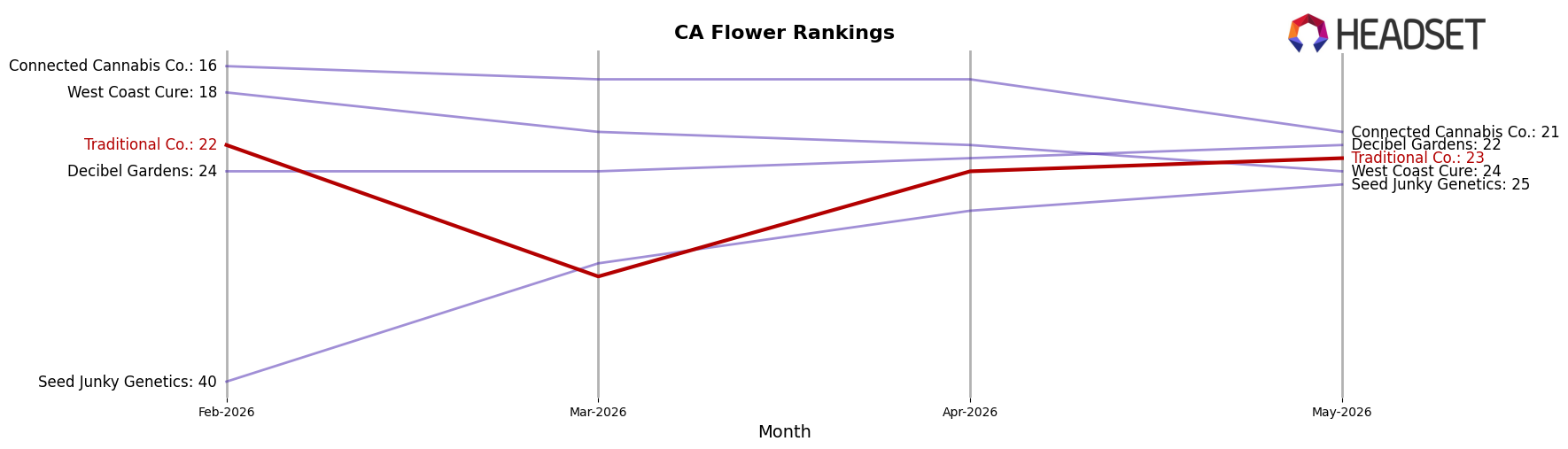 Traditional Co. market ranking for CA Flower