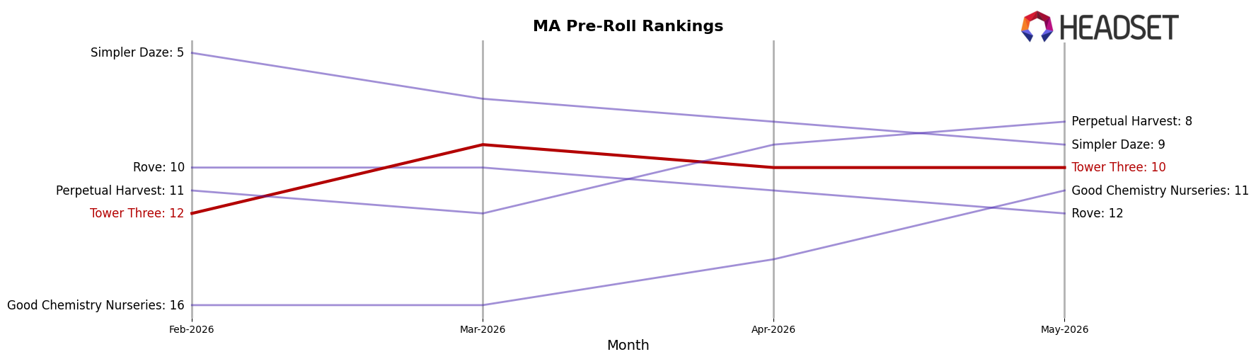 Tower Three market ranking for MA Pre-Roll