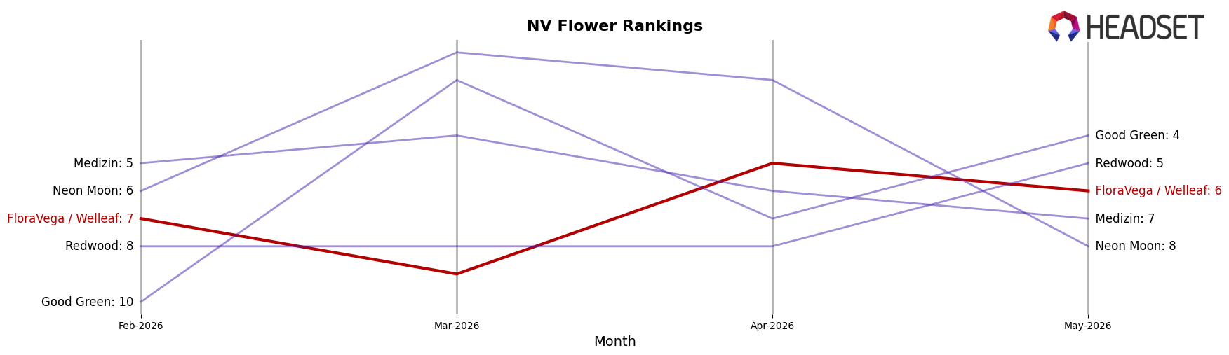 FloraVega / Welleaf market ranking for NV Flower