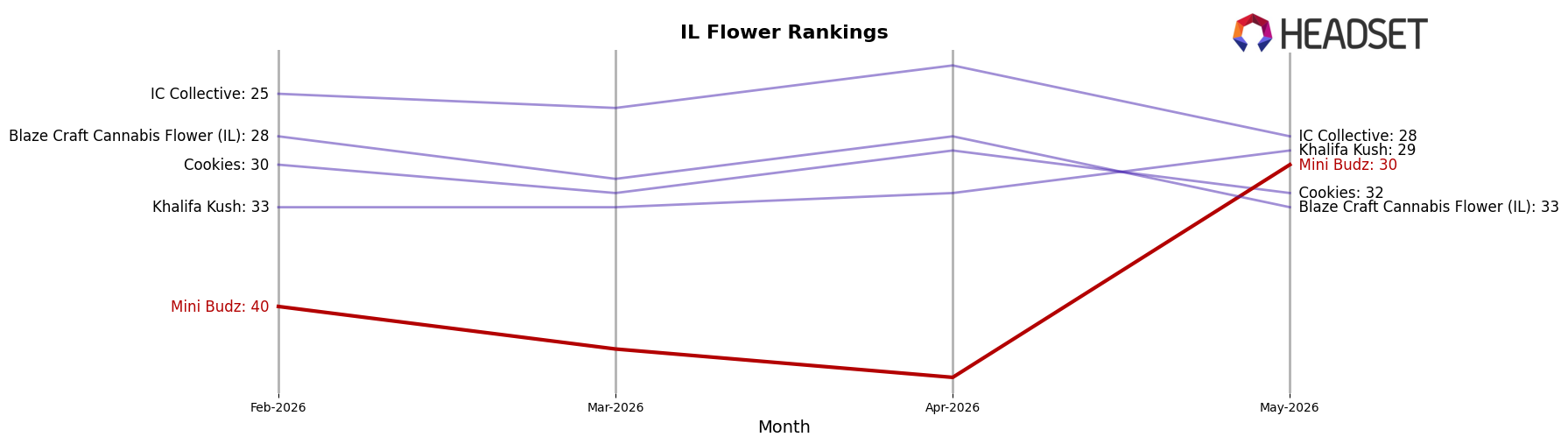 Mini Budz market ranking for IL Flower