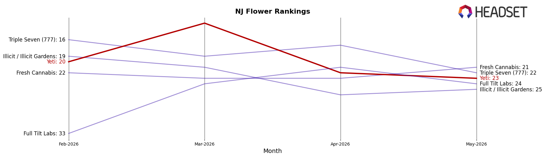 Yeti market ranking for NJ Flower