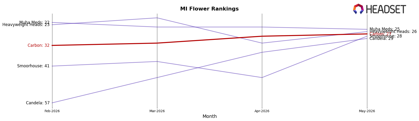 Carbon market ranking for MI Flower