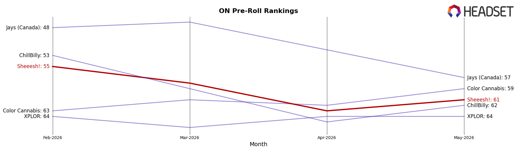 Sheeesh! market ranking for ON Pre-Roll