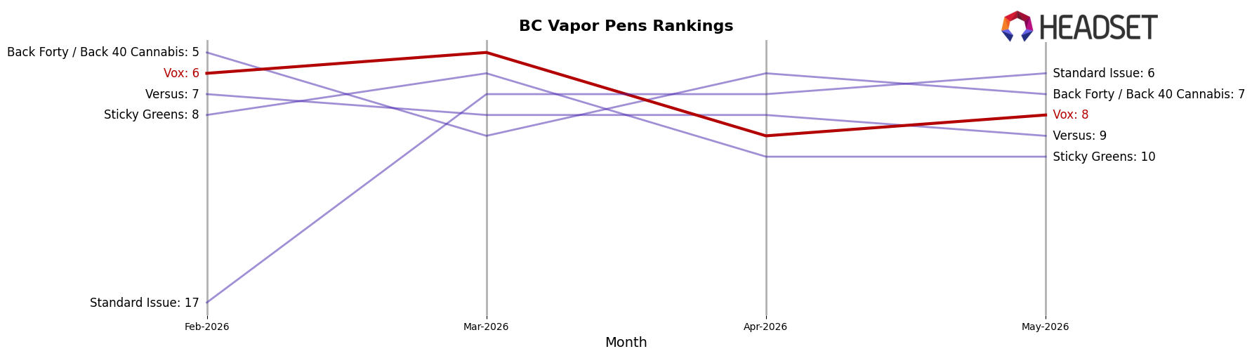 Vox market ranking for BC Vapor Pens