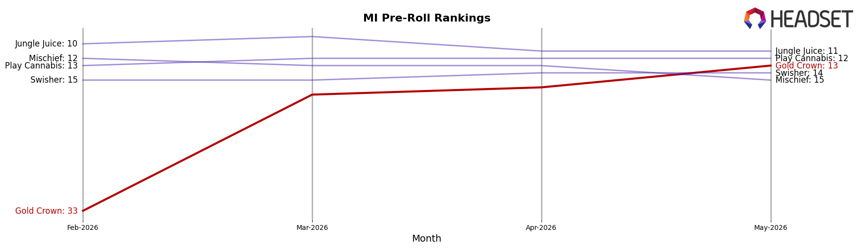 Gold Crown market ranking for MI Pre-Roll