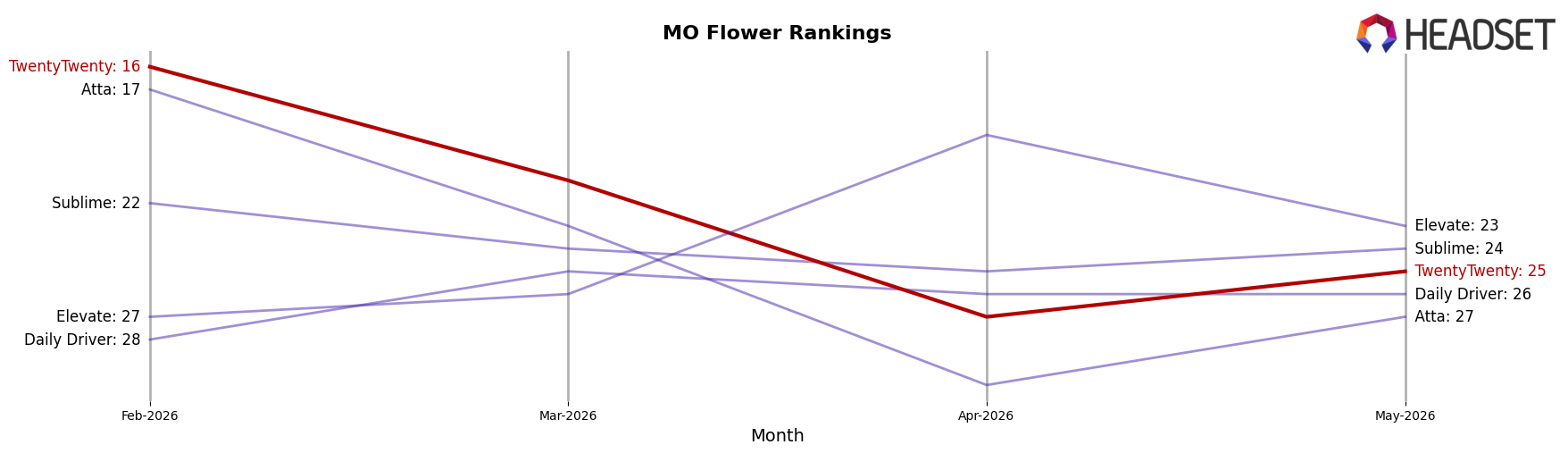 TwentyTwenty market ranking for MO Flower