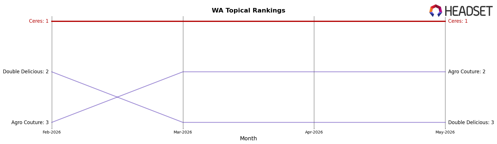 Ceres market ranking for WA Topical
