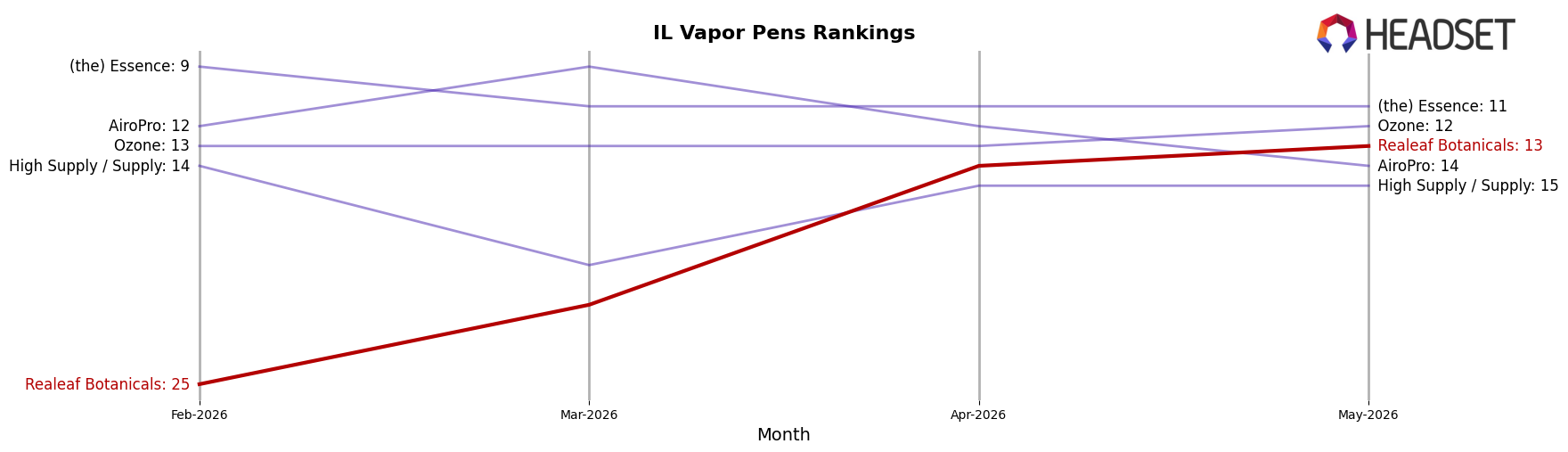 Realeaf Botanicals market ranking for IL Vapor Pens
