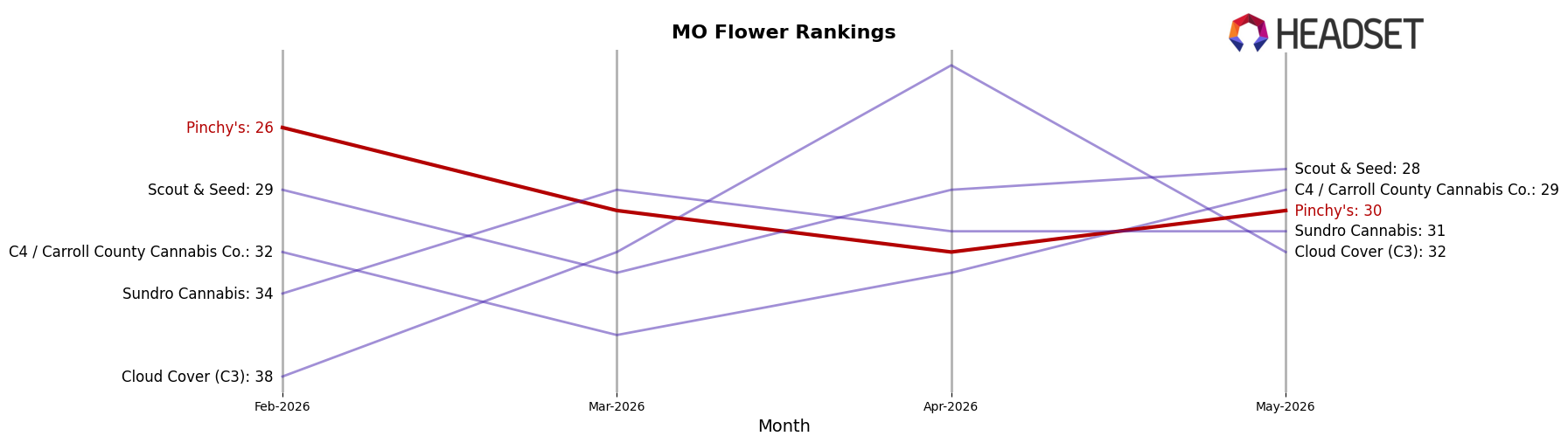 Pinchy's market ranking for MO Flower
