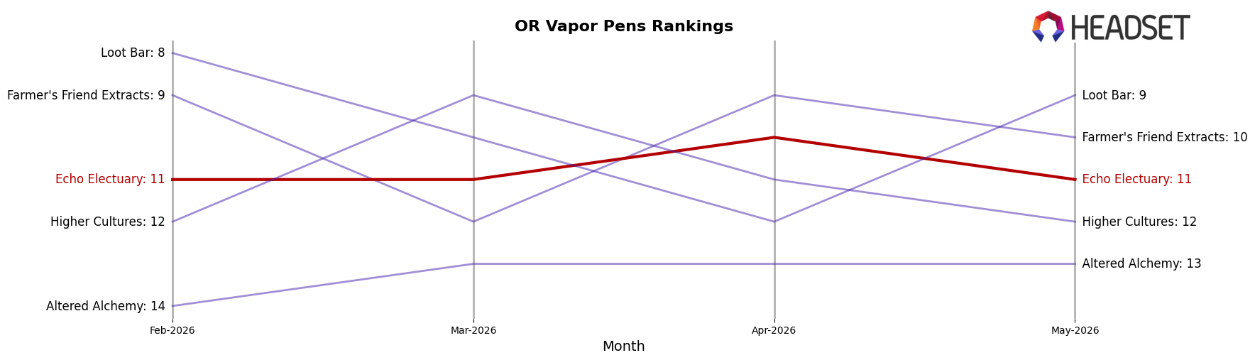 Echo Electuary market ranking for OR Vapor Pens